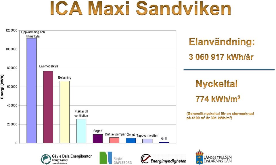 Fläktar till ventilation 200000 0 Bageri Uppvärmning