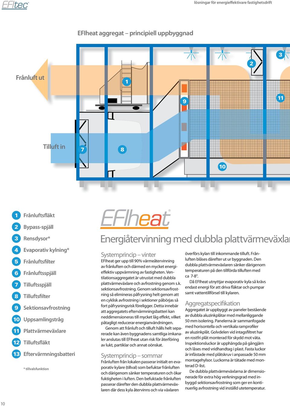 Energiåtervinning med dubbla plattvärmeväxlar Systemprincip vinter EFI ger upp till 90% värmeåtervinning av frånluften och därmed en mycket energieffektiv uppvärmning av fastigheten.