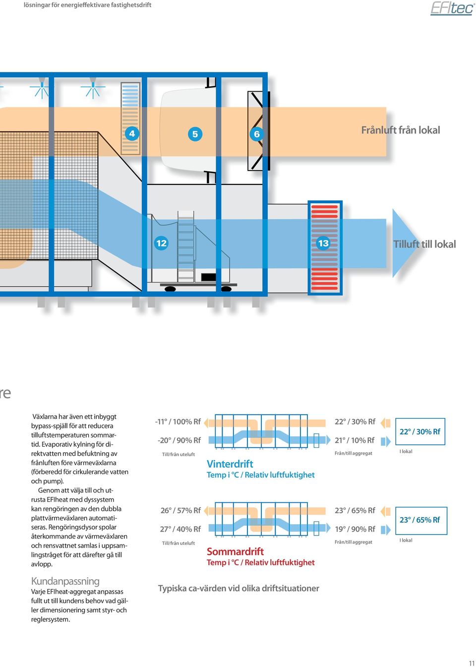 Genom att välja till och utrusta EFI med dyssystem kan rengöringen av den dubbla plattvärmeväxlaren automatiseras.