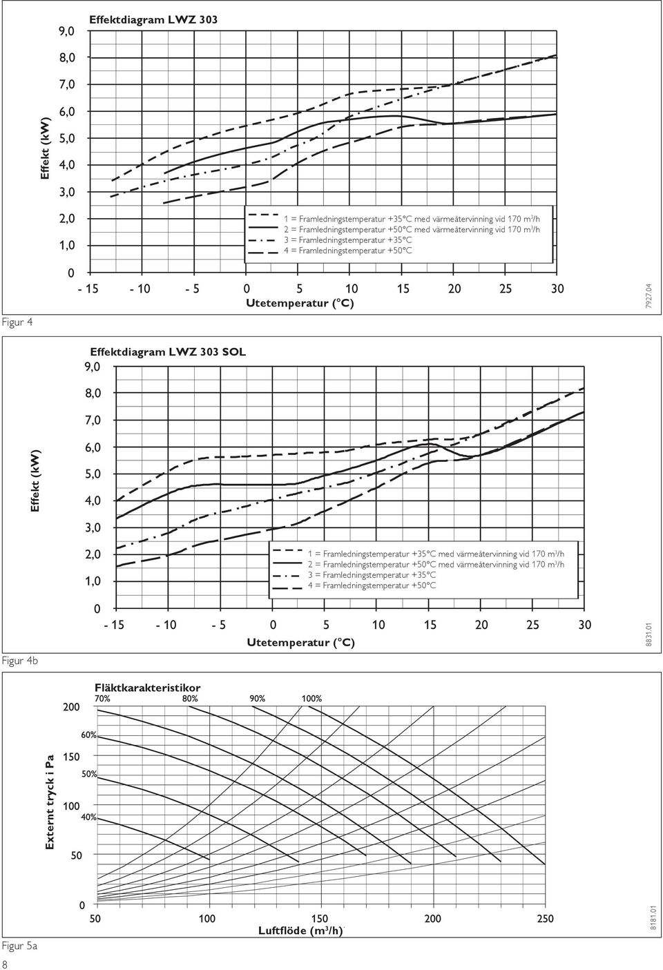 Framledningstemperatur 35 C +35 C Vorlauftemperatur 4 = Framledningstemperatur 50 C +50 C 20 25 30 7927.