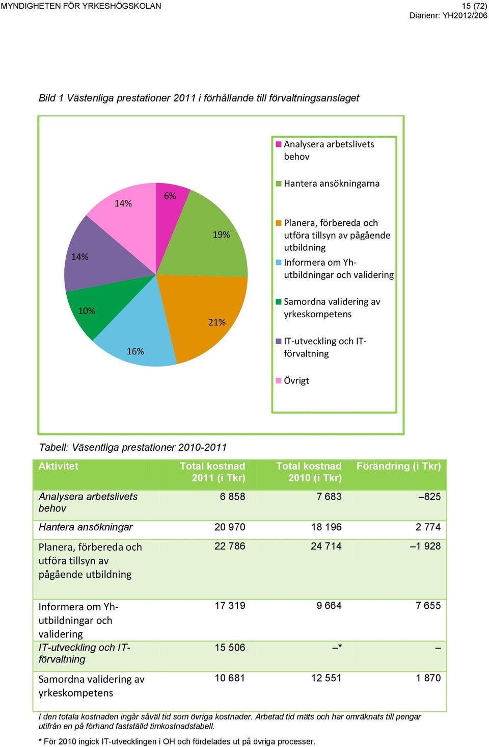 prestationer 2010-2011 Aktivitet Analysera arbetslivets behov Total kostnad 2011 (i Tkr) Total kostnad 2010 (i Tkr) Förändring (i Tkr) 6 858 7 683 825 Hantera ansökningar 20 970 18 196 2 774 Planera,