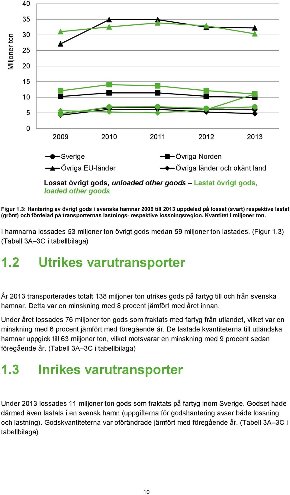 3: Hantering av övrigt gods i svenska hamnar 2009 till 2013 uppdelad på lossat (svart) respektive lastat (grönt) och fördelad på transporternas lastnings- respektive lossningsregion.