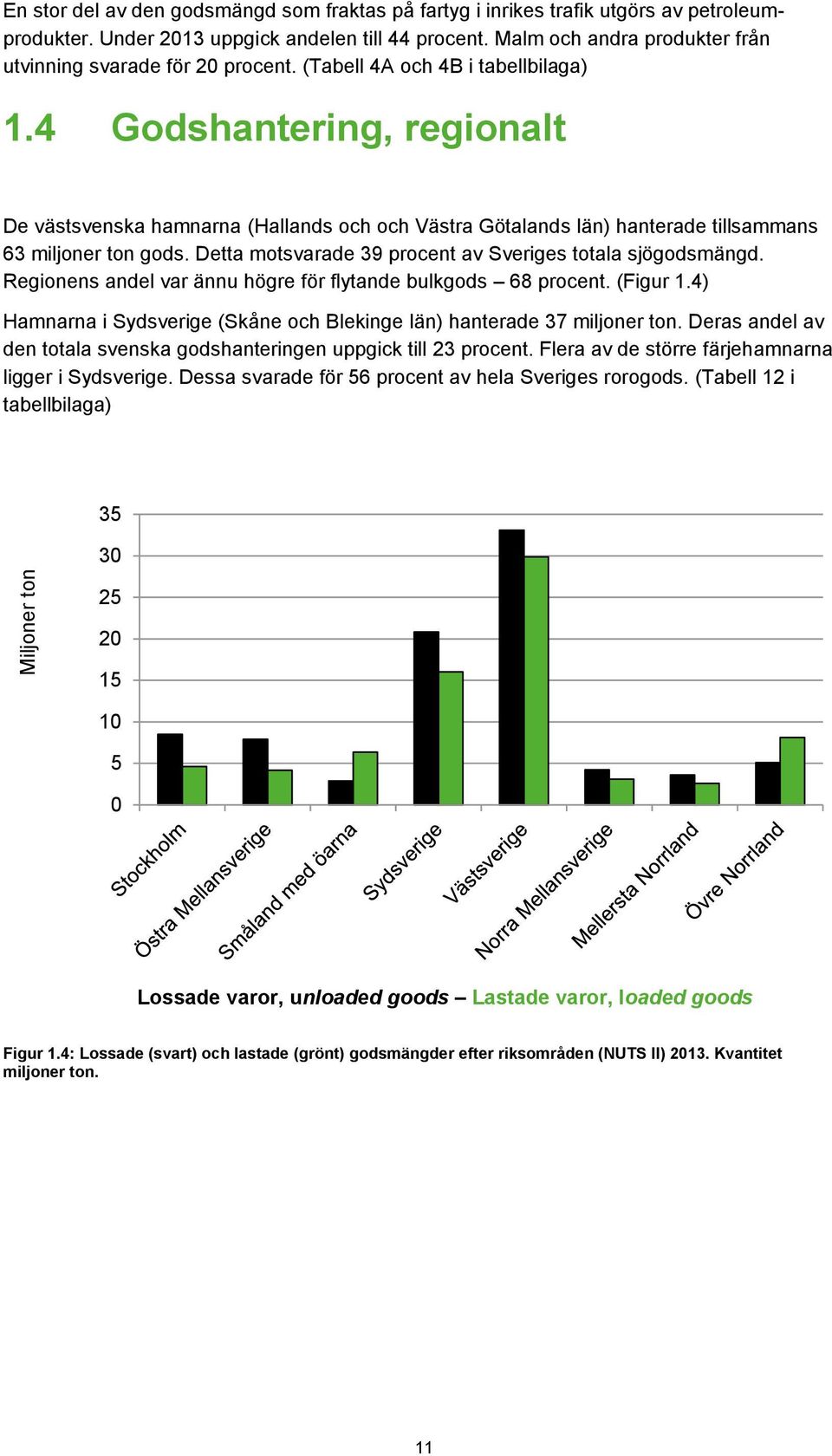 4 Godshantering, regionalt De västsvenska hamnarna (Hallands och och Västra Götalands län) hanterade tillsammans 63 miljoner ton gods. Detta motsvarade 39 procent av Sveriges totala sjögodsmängd.