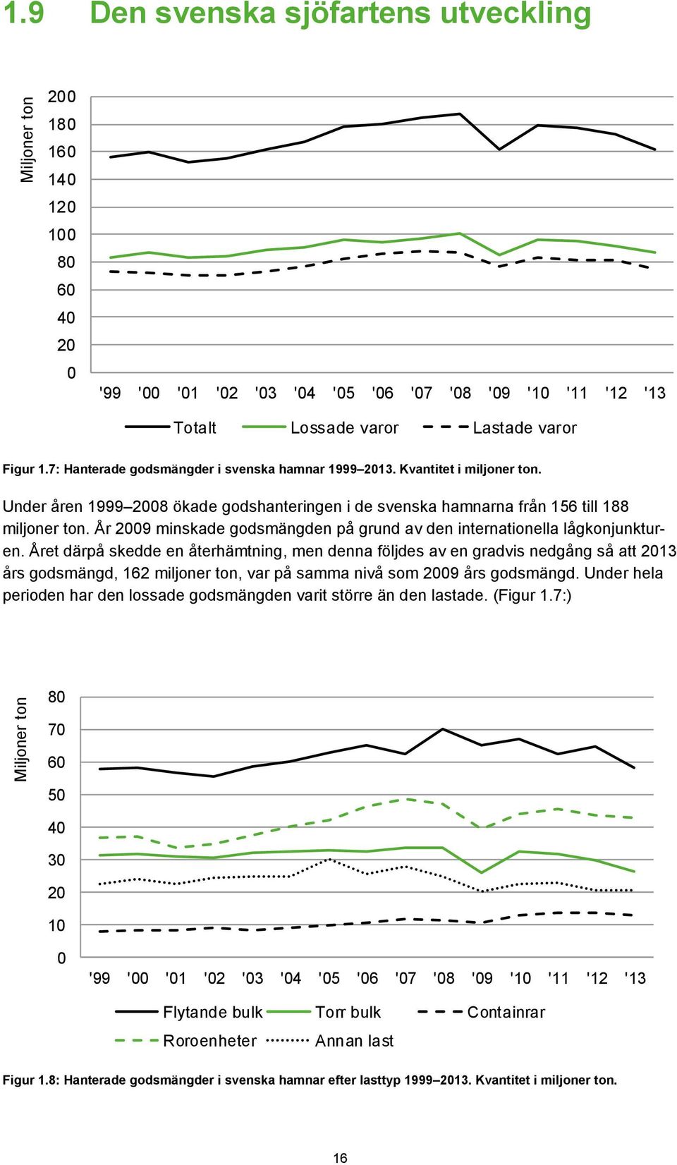 7: Hanterade godsmängder i svenska hamnar 1999 2013. Kvantitet i miljoner ton. Under åren 1999 2008 ökade godshanteringen i de svenska hamnarna från 156 till 188 miljoner ton.