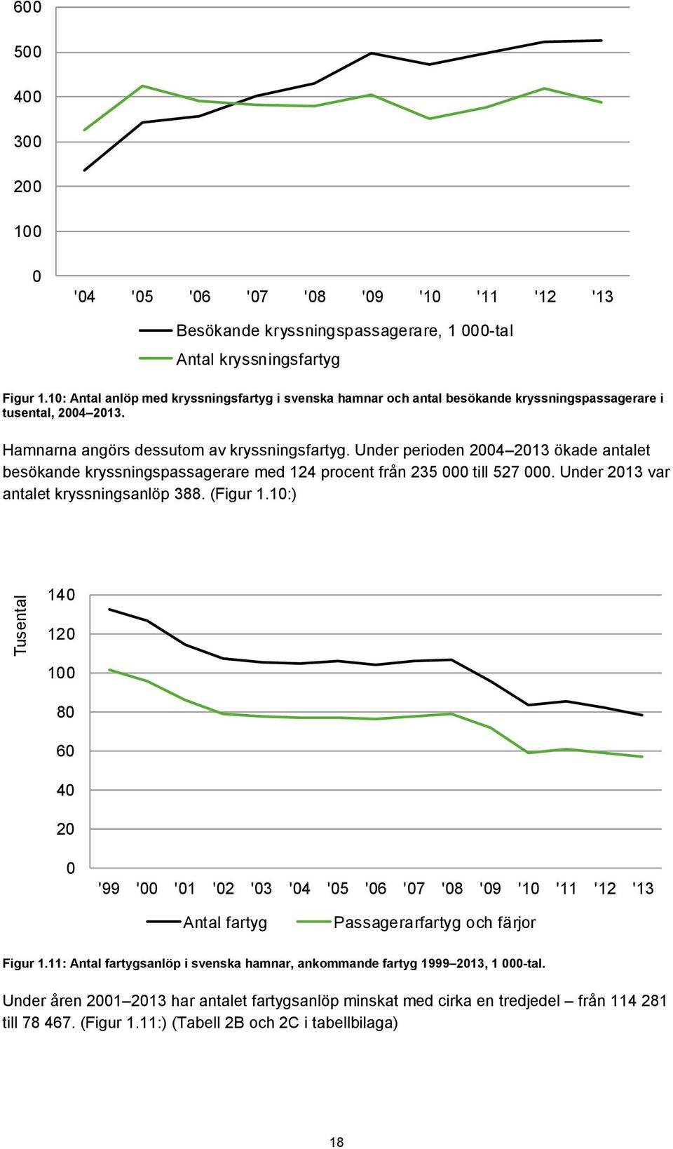 Under perioden 2004 2013 ökade antalet besökande kryssningspassagerare med 124 procent från 235 000 till 527 000. Under 2013 var antalet kryssningsanlöp 388. (Figur 1.