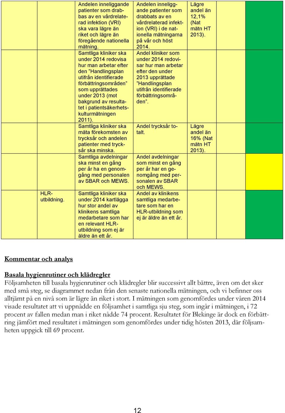 patientsäkerhetskulturmätningen 2011). Samtliga kliniker ska mäta förekomsten av trycksår och andelen patienter med trycksår ska minska.