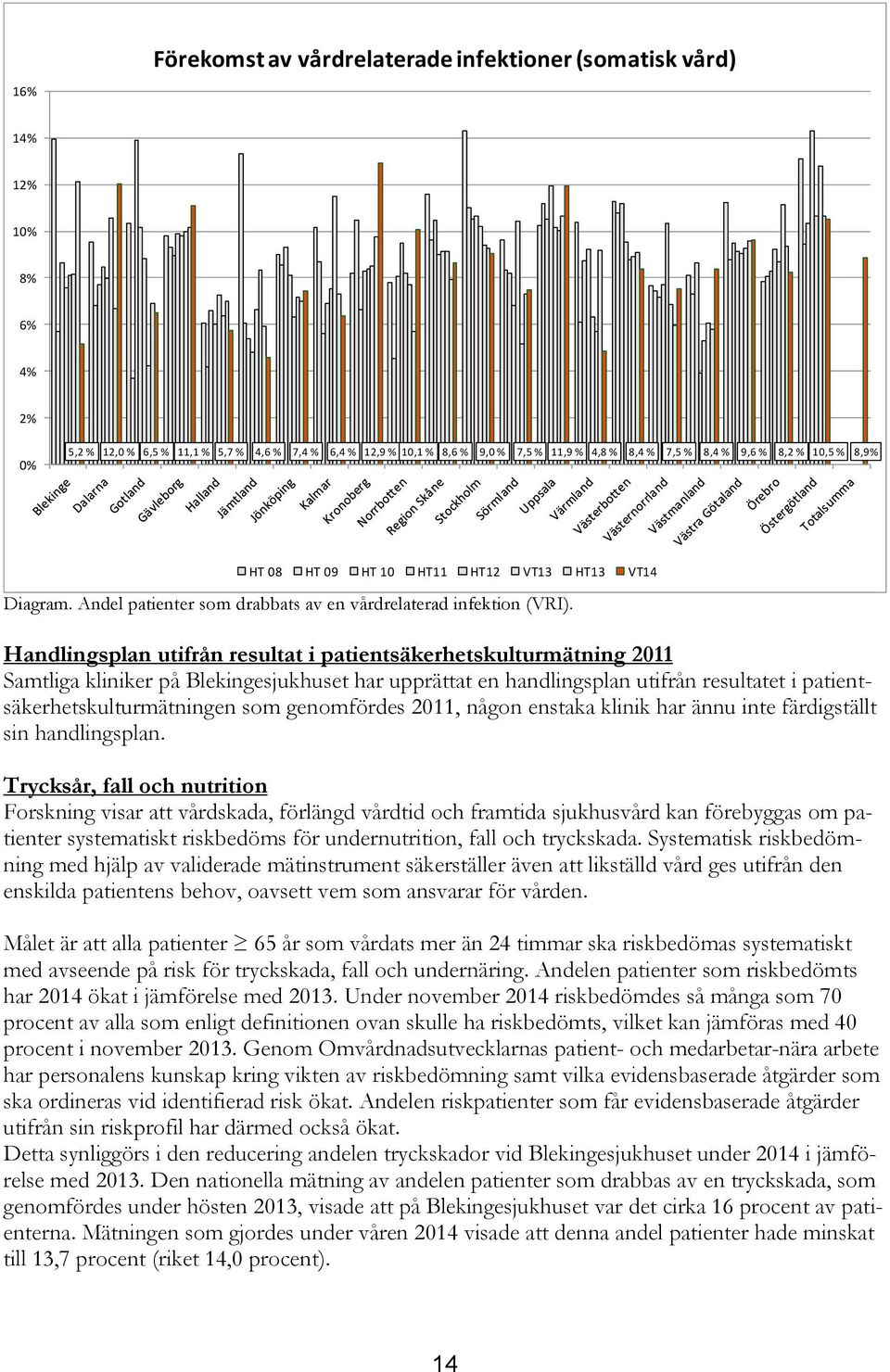 Handlingsplan utifrån resultat i patientsäkerhetskulturmätning 2011 Samtliga kliniker på Blekingesjukhuset har upprättat en handlingsplan utifrån resultatet i patientsäkerhetskulturmätningen som