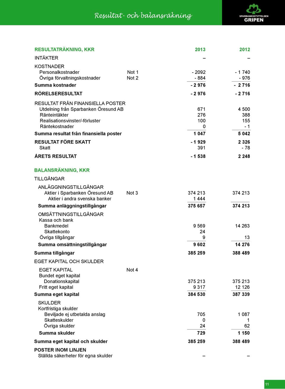 resultat från finansiella poster 1 047 5 042 Resultat före skatt - 1 929 2 326 Skatt 391-78 Årets resultat - 1 538 2 248 Balansräkning, kkr Tillgångar Anläggningstillgångar Aktier i Sparbanken