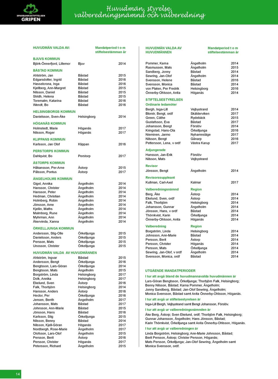Båstad 2016 HELSINGBORGS KOMMUN Danielsson, Sven-Åke Helsingborg 2014 HÖGANÄS KOMMUN Holmstedt, Marie Höganäs 2017 Nilsson, Roger Höganäs 2017 KLIPPANS KOMMUN Karlsson, Jan Olof Klippan 2016