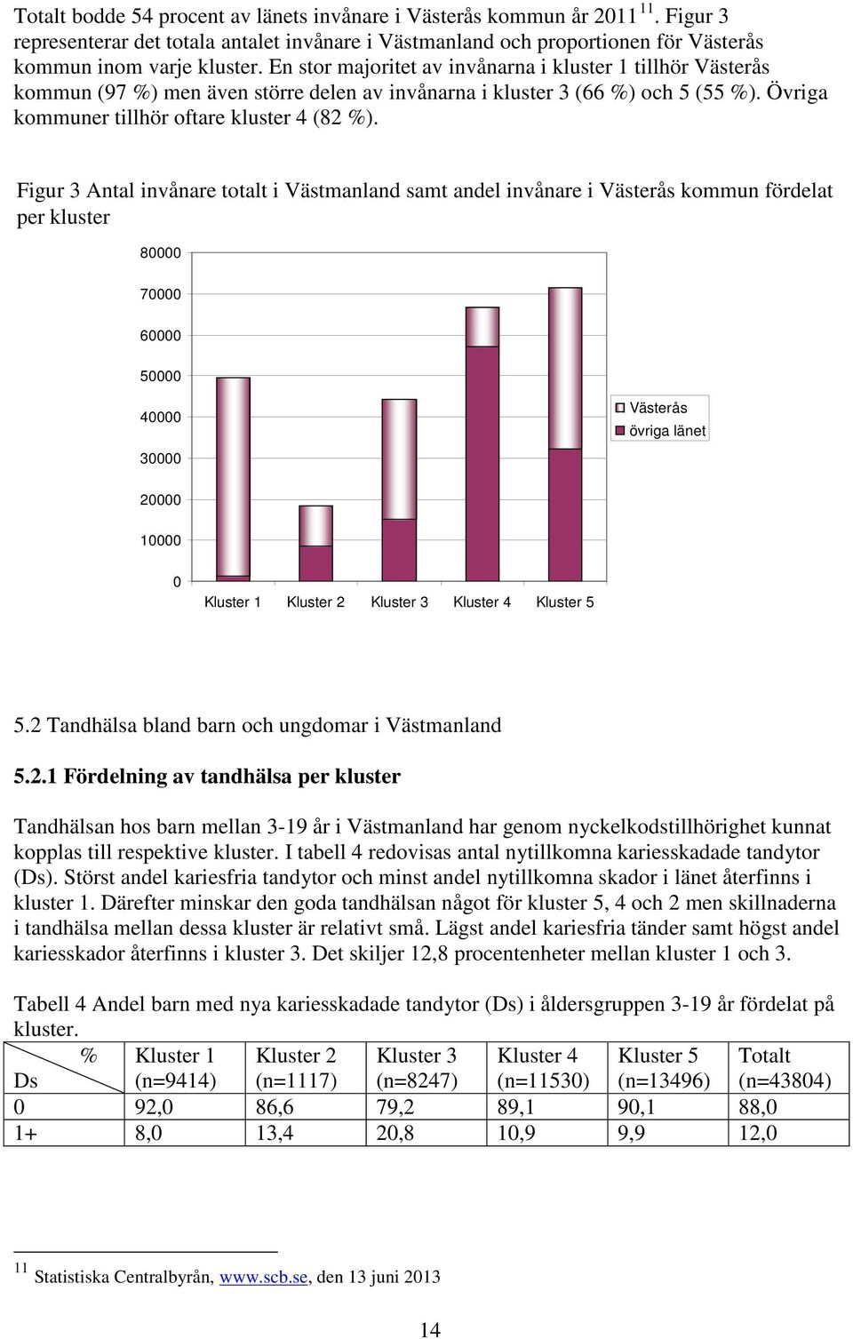 Figur 3 Antal invånare totalt i Västmanland samt andel invånare i Västerås kommun fördelat per kluster 80000 70000 60000 50000 40000 30000 Västerås övriga länet 20000 10000 0 Kluster 1 Kluster 2