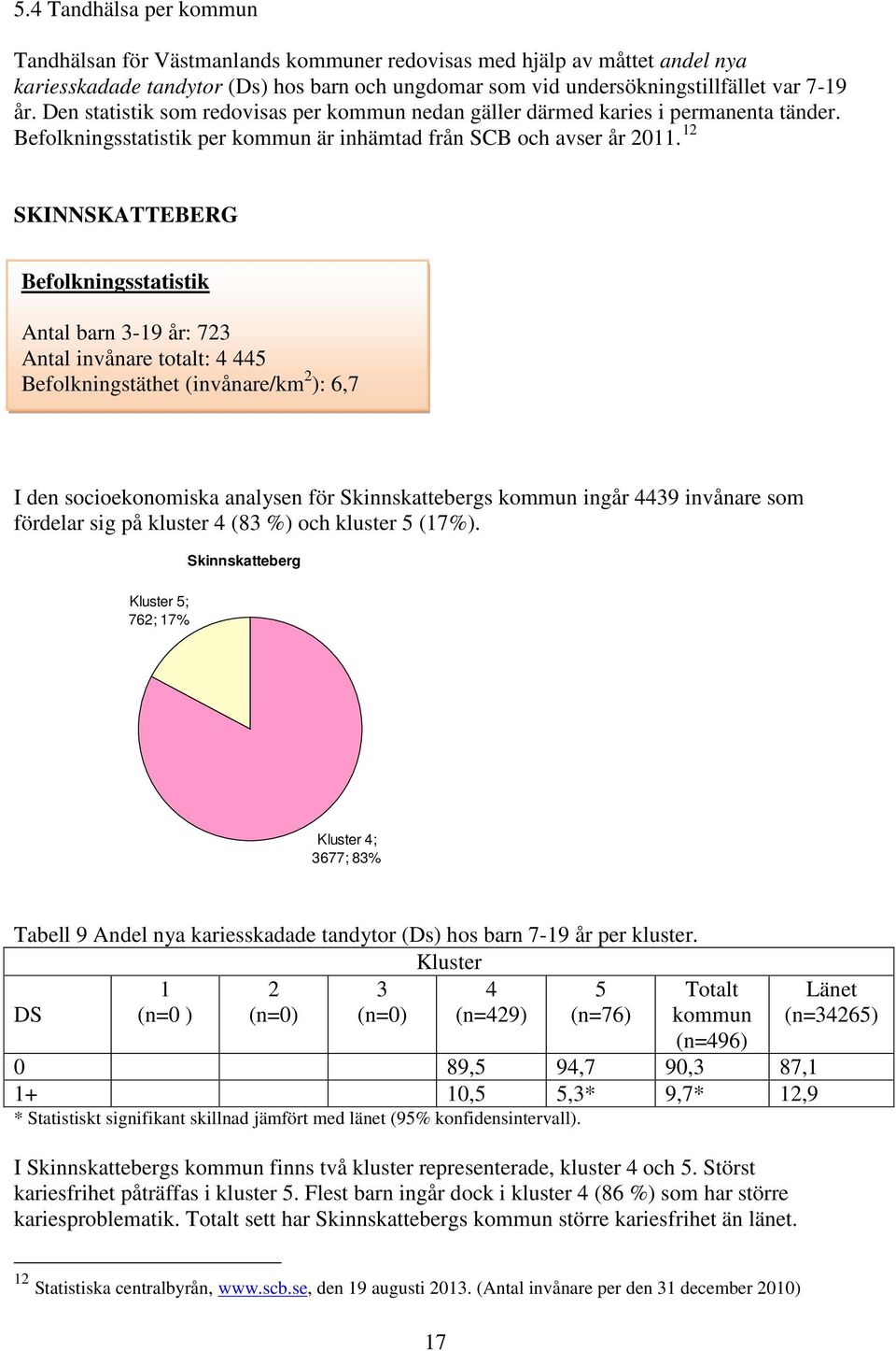 12 SKINNSKATTEBERG Befolkningsstatistik Antal barn 3-19 år: 723 Antal invånare totalt: 4 445 Befolkningstäthet (invånare/km 2 ): 6,7 I den socioekonomiska analysen för Skinnskattebergs kommun ingår