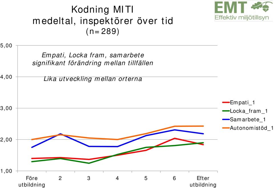 tillfällen Lika utveckling mellan orterna 3,00 Empati_1