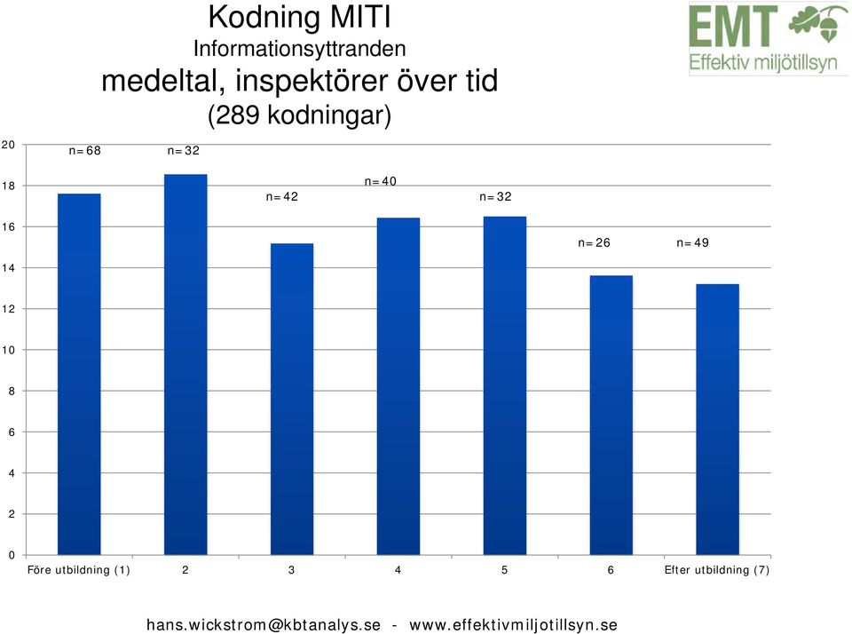 n=49 14 12 10 8 6 4 2 0 Före utbildning (1) 2 3 4 5 6 Efter