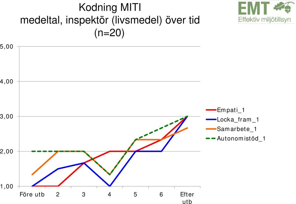 3,00 Empati_1 Locka_fram_1 Samarbete_1