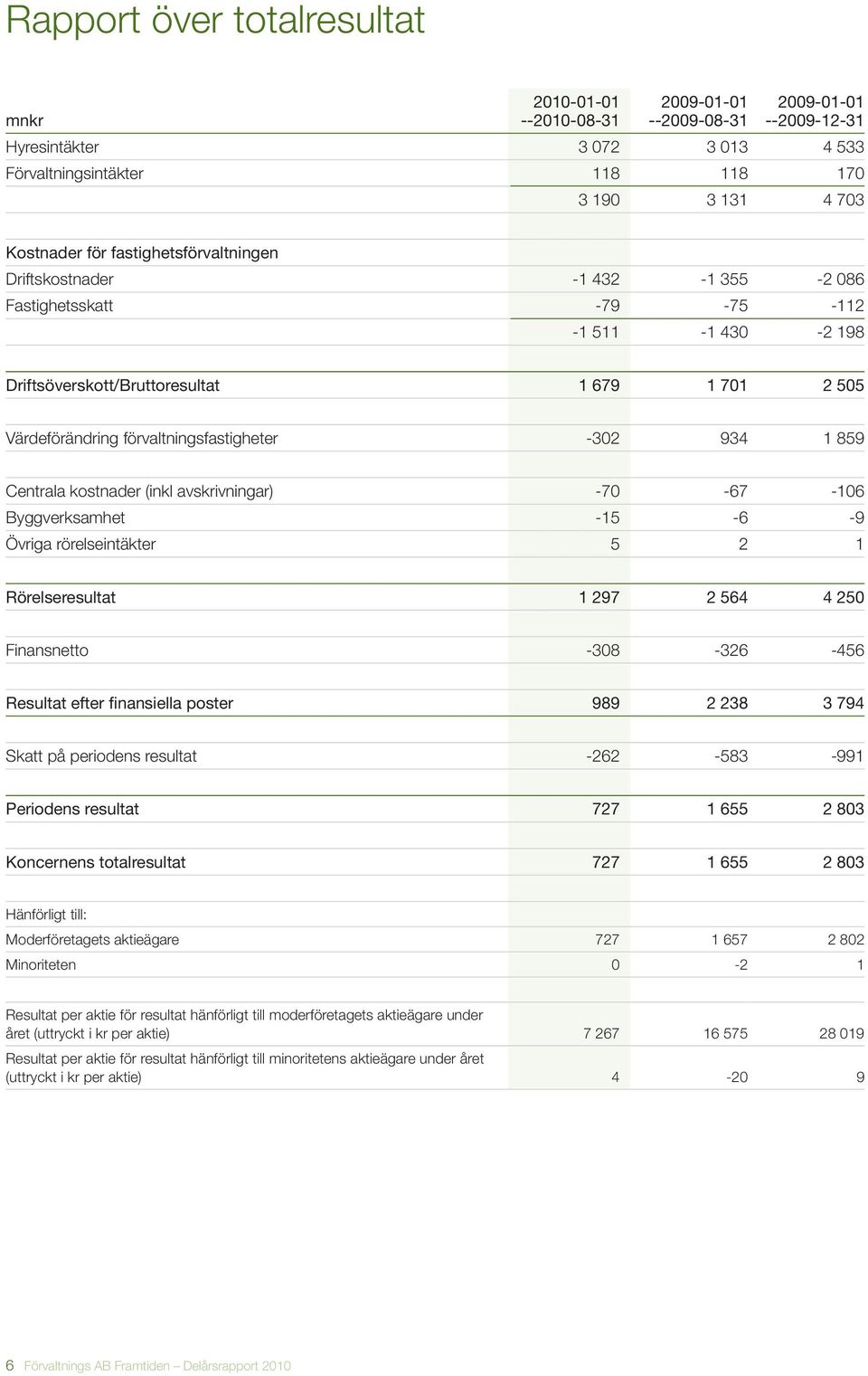934 1 859 Centrala kostnader (inkl avskrivningar) -70-67 -106 Byggverksamhet -15-6 -9 Övriga rörelseintäkter 5 2 1 Rörelseresultat 1 297 2 564 4 250 Finansnetto -308-326 -456 Resultat efter