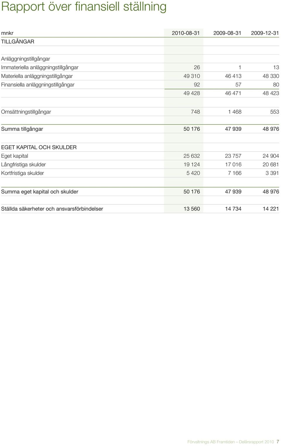 50 176 47 939 48 976 EGET KAPITAL OCH SKULDER Eget kapital 25 632 23 757 24 904 Långfristiga skulder 19 124 17 016 20 681 Kortfristiga skulder 5 420 7 166 3 391