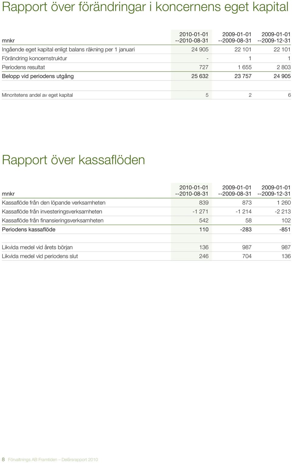 2010-01-01 --2010-08-31 --2009-08-31 --2009-12-31 Kassaflöde från den löpande verksamheten 839 873 1 260 Kassaflöde från investeringsverksamheten -1 271-1 214-2 213 Kassaflöde från