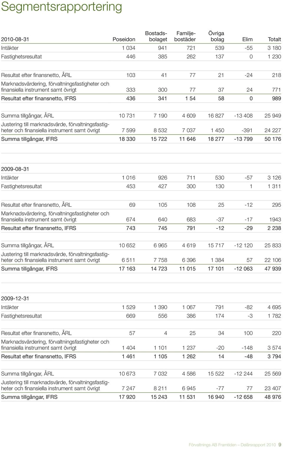 Summa tillgångar, ÅRL 10 731 7 190 4 609 16 827-13 408 25 949 Justering till marknadsvärde, förvaltningsfastigheter och finansiella instrument samt övrigt 7 599 8 532 7 037 1 450-391 24 227 Summa