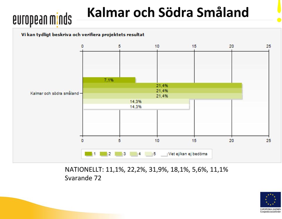 11,1%, 22,2%, 31,9%,