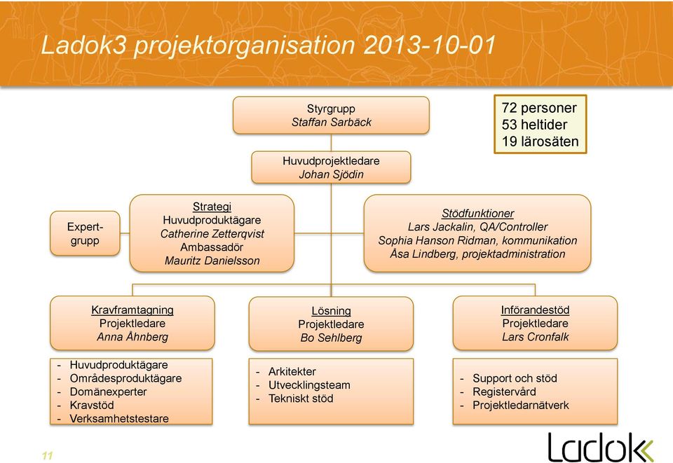 projektadministration Kravframtagning Projektledare Anna Åhnberg - Huvudproduktägare - Områdesproduktägare - Domänexperter - Kravstöd - Verksamhetstestare Lösning