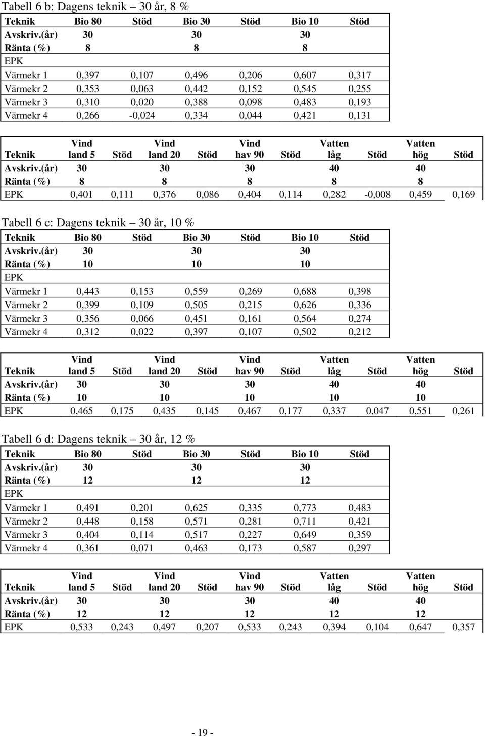 0,044 0,421 0,131 Teknik land 5 Stöd land 20 Stöd hav 90 Stöd låg Stöd hög Stöd Avskriv.