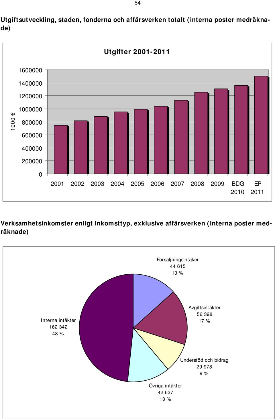 2011 Verksamhetsinkomster enligt inkomsttyp, exklusive affärsverken (interna poster medräknade) Försäljningsintäker 44