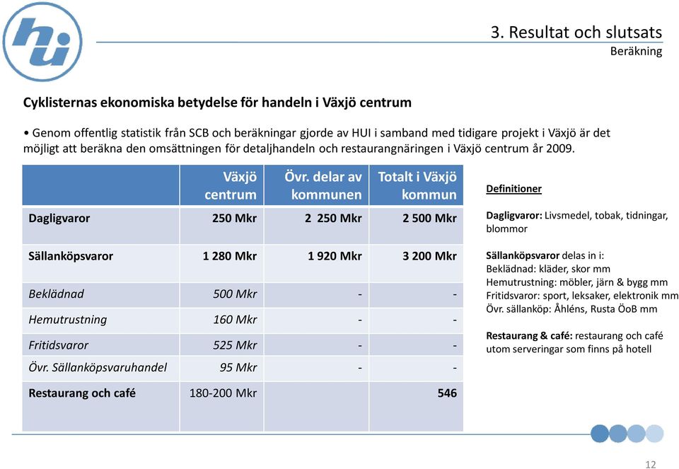 delar av kommunen Totalt i Växjö kommun Dagligvaror 250 Mkr 2 250 Mkr 2 500 Mkr Sällanköpsvaror 1 280 Mkr 1 920 Mkr 3 200 Mkr Beklädnad 500 Mkr - - Hemutrustning 160 Mkr - - Fritidsvaror 525 Mkr - -