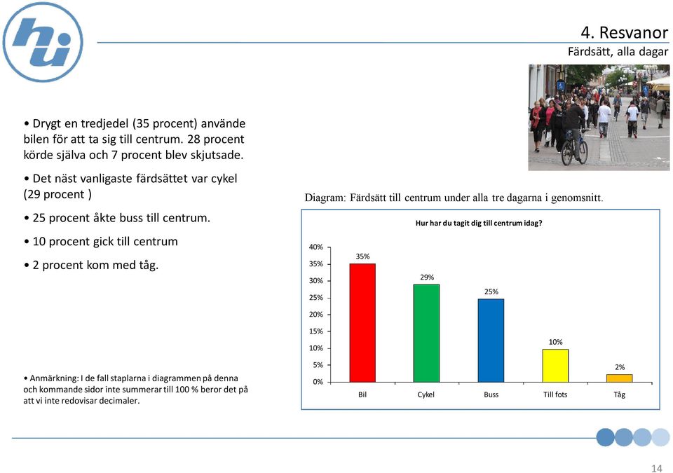 10 procent gick till centrum 2 procent kom med tåg. Diagram: Färdsätt till centrum under alla tre dagarna i genomsnitt. Hur har du tagit dig till centrum idag?