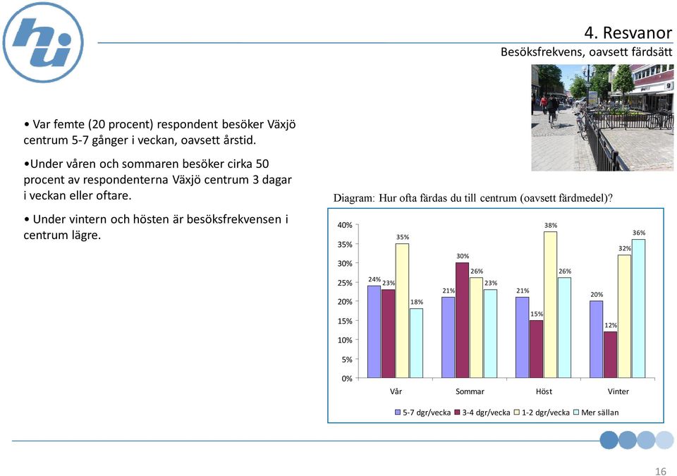 Under vintern och hösten är besöksfrekvensen i centrum lägre. Diagram: Hur ofta färdas du till centrum (oavsett färdmedel)?