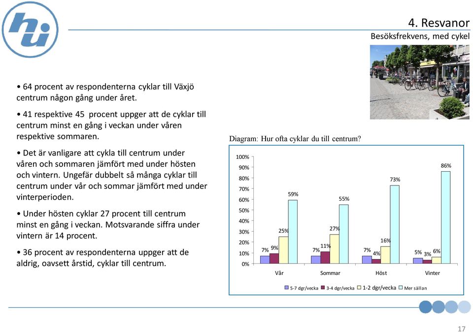 Det är vanligare att cykla till centrum under våren och sommaren jämfört med under hösten och vintern.