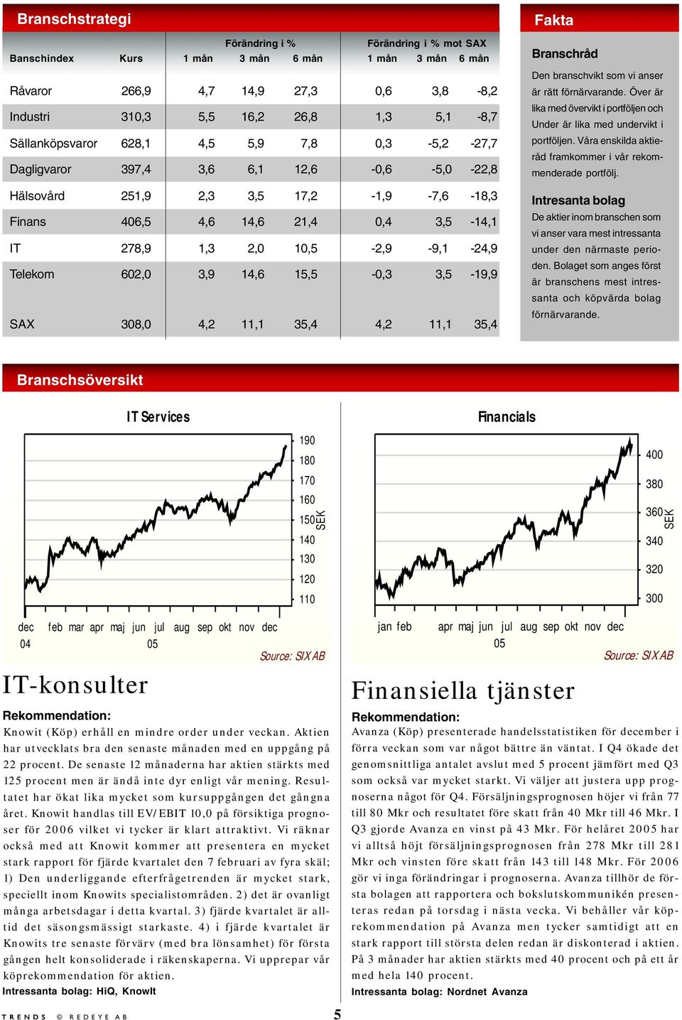 10,5-2,9-9,1-24,9 Telekom 602,0 3,9 14,6 15,5-0,3 3,5-19,9 SAX 308,0 4,2 11,1 35,4 4,2 11,1 35,4 Fakta Branschråd Den branschvikt som vi anser är rätt förnärvarande.