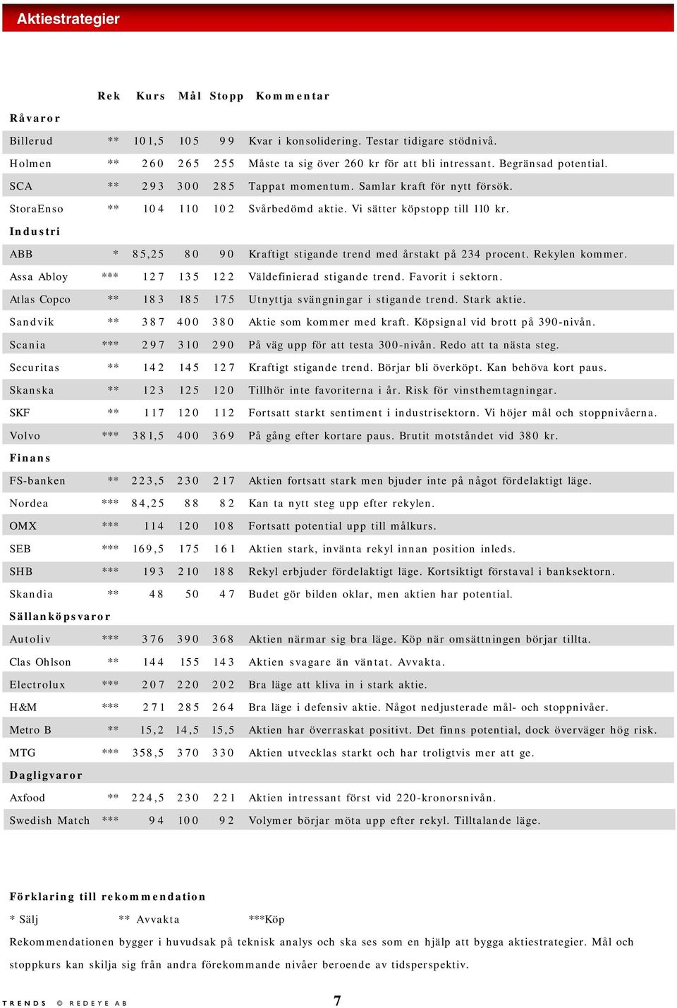 Industri ABB * 85,25 80 90 Kraftigt stigande trend med årstakt på 234 procent. Rekylen kommer. Assa Abloy *** 1 2 7 1 3 5 1 2 2 Väldefinierad stigande trend. Favorit i sektorn.