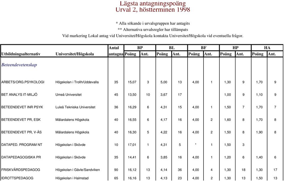 PSYKOLOGI Högskolan i Trollh/Uddevalla 35 15,07 3 5,00 13 4,00 1 1,30 9 1,70 9 BET ANALYS IT-MILJÖ Umeå Universitet 45 13,50 10 3,67 17 1,00 9 1,10 9 BETEENDEVET INR PSYK Luleå Tekniska Universitet
