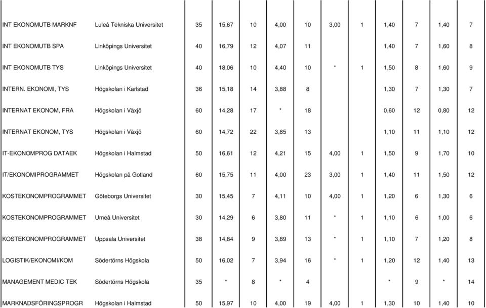EKONOMI, TYS Högskolan i Karlstad 36 15,18 14 3,88 8 1,30 7 1,30 7 INTERNAT EKONOM, FRA Högskolan i Växjö 60 14,28 17 * 18 0,60 12 0,80 12 INTERNAT EKONOM, TYS Högskolan i Växjö 60 14,72 22 3,85 13