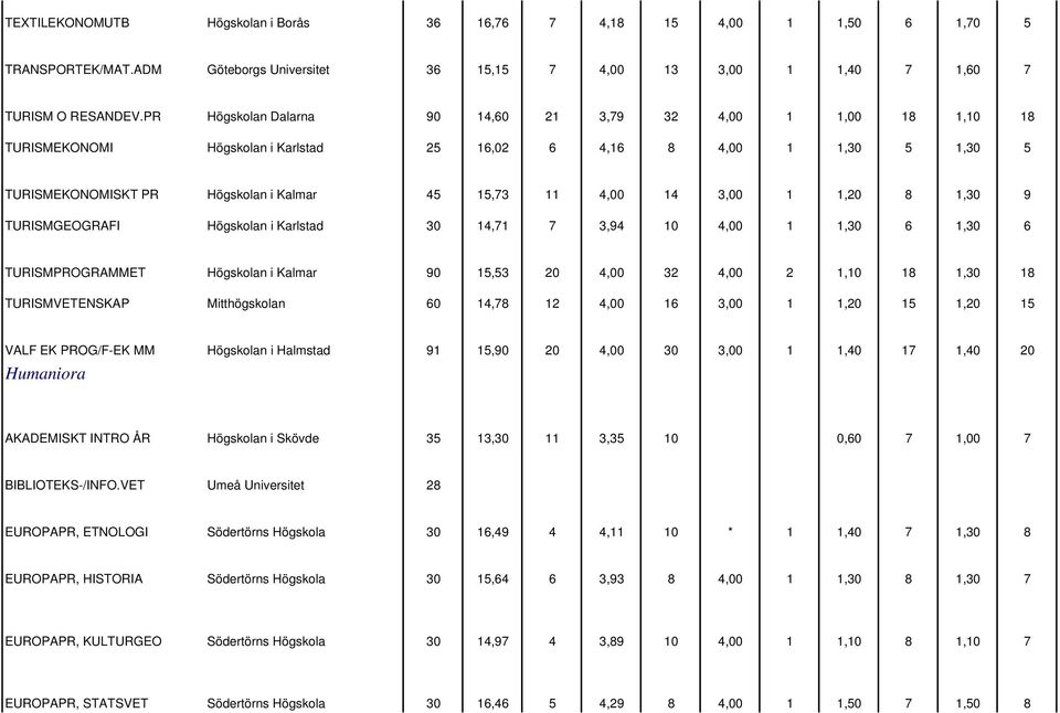 3,00 1 1,20 8 1,30 9 TURISMGEOGRAFI Högskolan i Karlstad 30 14,71 7 3,94 10 4,00 1 1,30 6 1,30 6 TURISMPROGRAMMET Högskolan i Kalmar 90 15,53 20 4,00 32 4,00 2 1,10 18 1,30 18 TURISMVETENSKAP