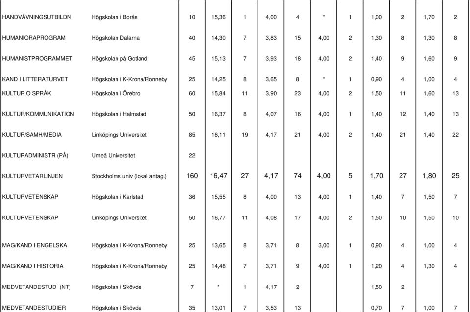 KULTUR/KOMMUNIKATION Högskolan i Halmstad 50 16,37 8 4,07 16 4,00 1 1,40 12 1,40 13 KULTUR/SAMH/MEDIA Linköpings Universitet 85 16,11 19 4,17 21 4,00 2 1,40 21 1,40 22 KULTURADMINISTR (PÅ) Umeå