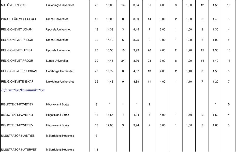 RELIGIONSVET.PROGR Lunds Universitet 90 14,41 24 3,76 28 3,00 8 1,20 14 1,40 15 RELIGIONSVET.