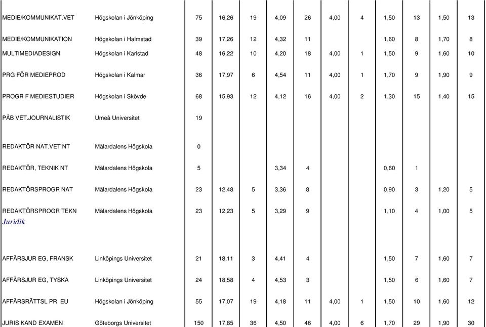 18 4,00 1 1,50 9 1,60 10 PRG FÖR MEDIEPROD Högskolan i Kalmar 36 17,97 6 4,54 11 4,00 1 1,70 9 1,90 9 PROGR F MEDIESTUDIER Högskolan i Skövde 68 15,93 12 4,12 16 4,00 2 1,30 15 1,40 15 PÅB VET.