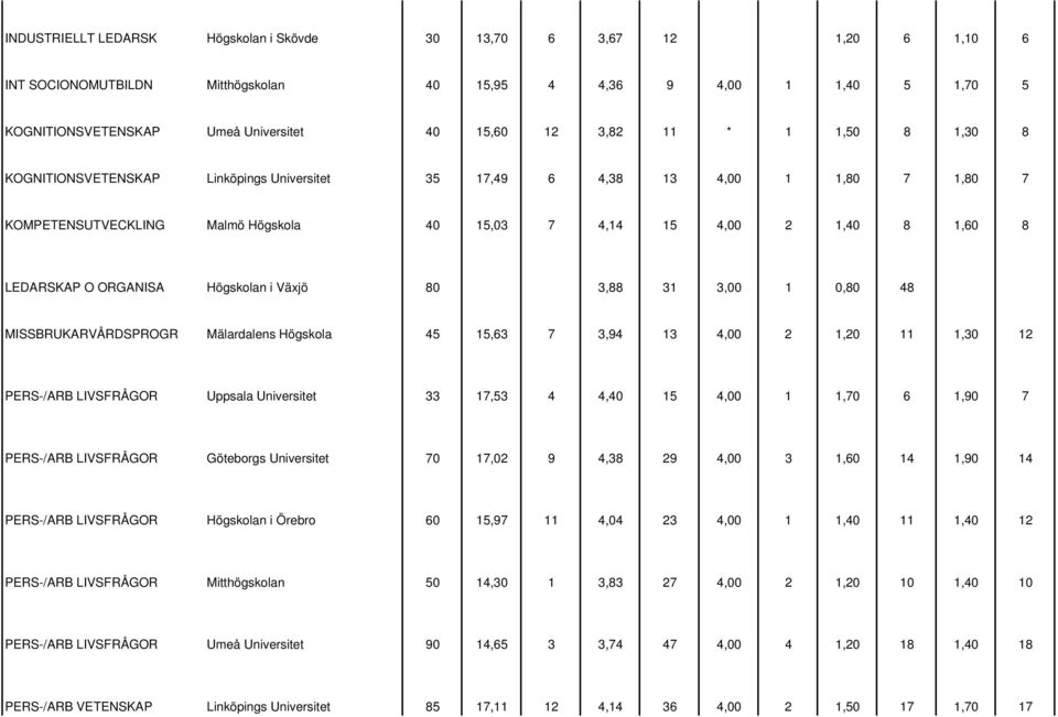 Högskolan i Växjö 80 3,88 31 3,00 1 0,80 48 MISSBRUKARVÅRDSPROGR Mälardalens Högskola 45 15,63 7 3,94 13 4,00 2 1,20 11 1,30 12 PERS-/ARB LIVSFRÅGOR Uppsala Universitet 33 17,53 4 4,40 15 4,00 1 1,70