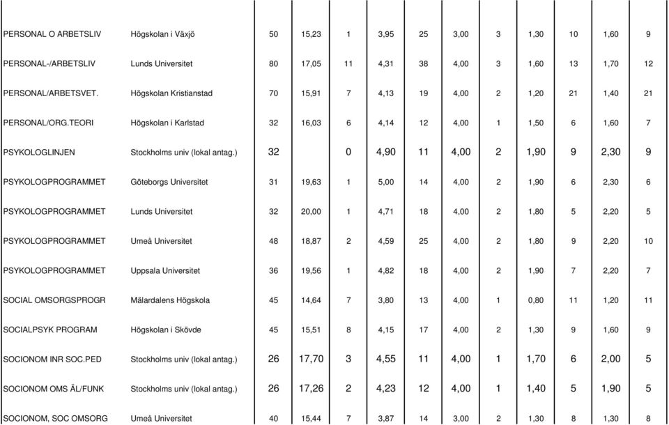 ) 32 0 4,90 11 4,00 2 1,90 9 2,30 9 PSYKOLOGPROGRAMMET Göteborgs Universitet 31 19,63 1 5,00 14 4,00 2 1,90 6 2,30 6 PSYKOLOGPROGRAMMET Lunds Universitet 32 20,00 1 4,71 18 4,00 2 1,80 5 2,20 5