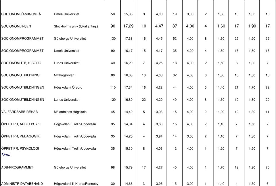 18 1,50 18 SOCIONOMUTB, H-BORG Lunds Universitet 40 16,29 7 4,25 18 4,00 2 1,50 6 1,80 7 SOCIONOMUTBILDNING Mitthögskolan 80 16,03 13 4,08 32 4,00 3 1,30 16 1,50 16 SOCIONOMUTBILDNINGEN Högskolan i