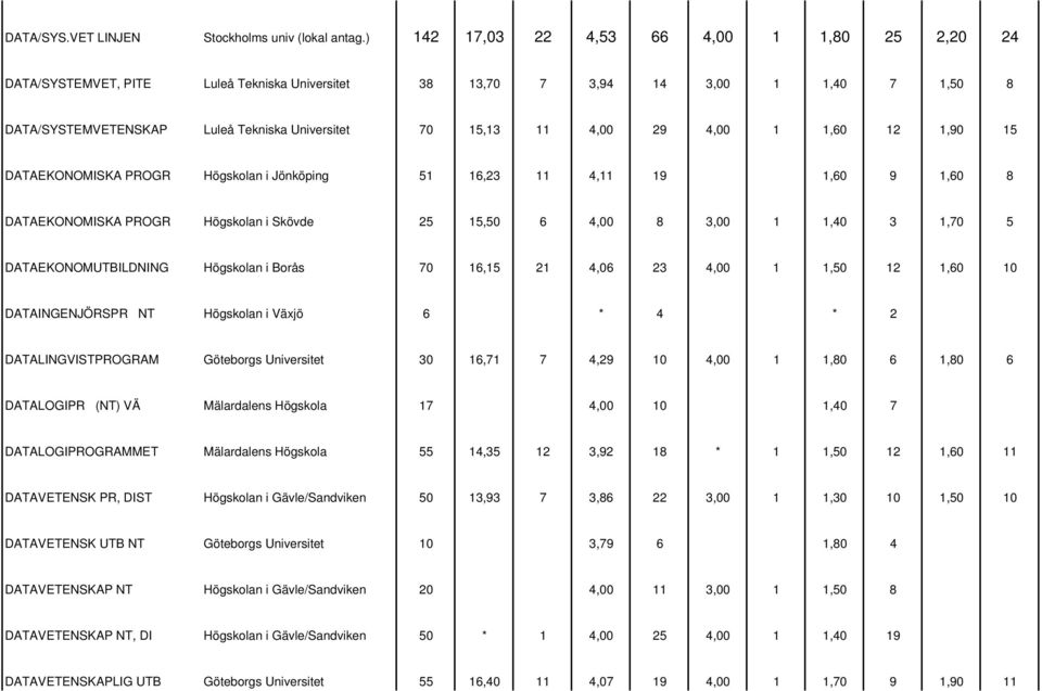 29 4,00 1 1,60 12 1,90 15 DATAEKONOMISKA PROGR Högskolan i Jönköping 51 16,23 11 4,11 19 1,60 9 1,60 8 DATAEKONOMISKA PROGR Högskolan i Skövde 25 15,50 6 4,00 8 3,00 1 1,40 3 1,70 5