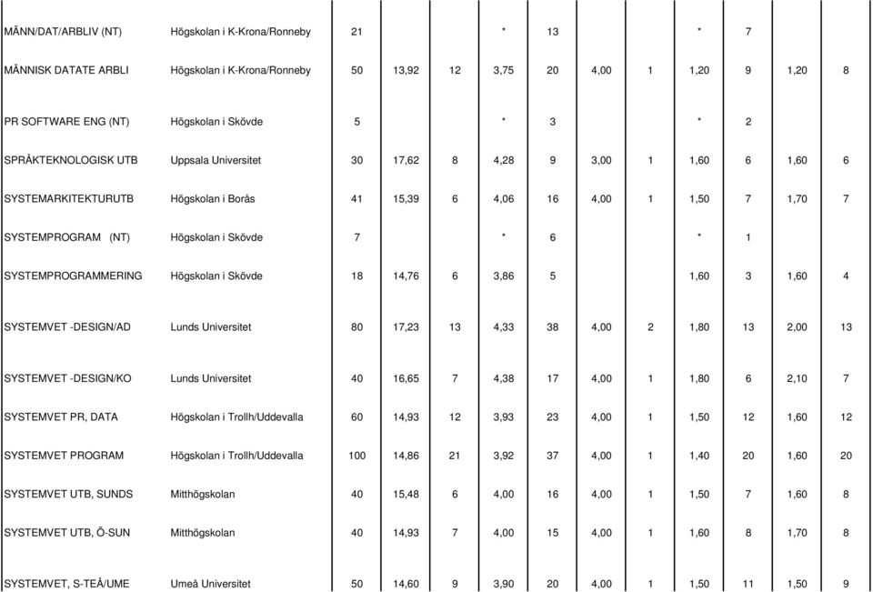 * 6 * 1 SYSTEMPROGRAMMERING Högskolan i Skövde 18 14,76 6 3,86 5 1,60 3 1,60 4 SYSTEMVET -DESIGN/AD Lunds Universitet 80 17,23 13 4,33 38 4,00 2 1,80 13 2,00 13 SYSTEMVET -DESIGN/KO Lunds Universitet