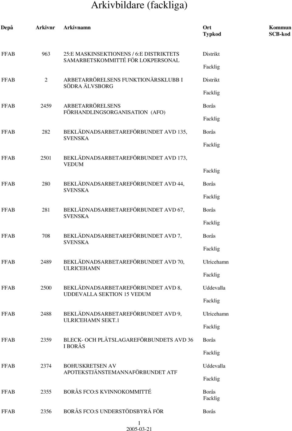 BEKLÄDNADSARBETAREFÖRBUNDET AVD 67, Borås FFAB 708 BEKLÄDNADSARBETAREFÖRBUNDET AVD 7, Borås FFAB 2489 BEKLÄDNADSARBETAREFÖRBUNDET AVD 70, Ulricehamn ULRICEHAMN FFAB 2500 BEKLÄDNADSARBETAREFÖRBUNDET