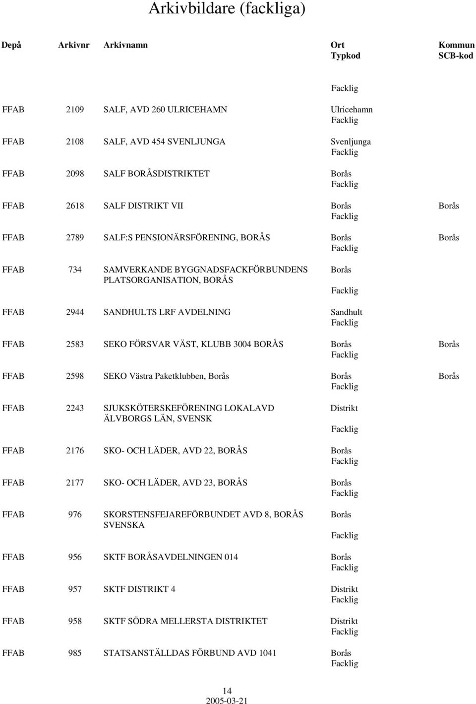 BORÅS Borås Borås FFAB 2598 SEKO Västra Paketklubben, Borås Borås Borås FFAB 2243 SJUKSKÖTERSKEFÖRENING LOKALAVD Distrikt ÄLVBORGS LÄN, SVENSK FFAB 2176 SKO- OCH LÄDER, AVD 22, BORÅS Borås FFAB 2177