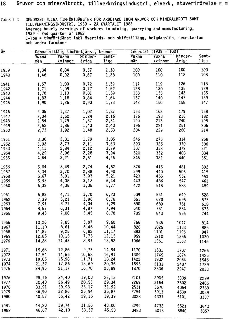 KVARTALET 1982 Average hourly earnings of workers in mining, quarrying and manufacturing, 1939-2nd
