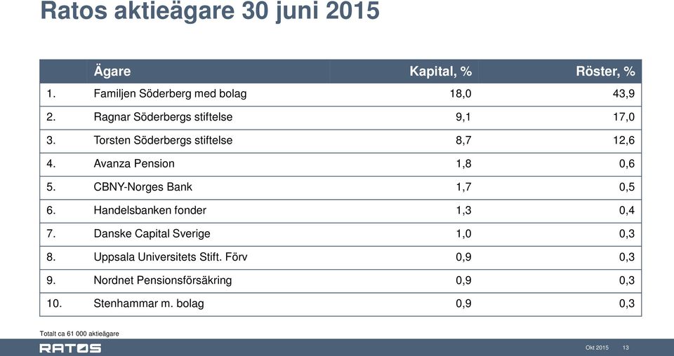 CBNY-Norges Bank 1,7 0,5 6. Handelsbanken fonder 1,3 0,4 7. Danske Capital Sverige 1,0 0,3 8.