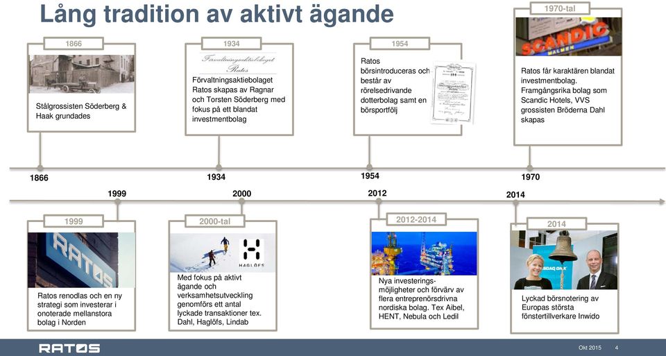 Framgångsrika bolag som Scandic Hotels, VVS grossisten Bröderna Dahl skapas 1866 1934 1954 1970 1999 2000 2012 2014 1999 2000-tal 2012-2014 2014 Ratos renodlas och en ny strategi som investerar i