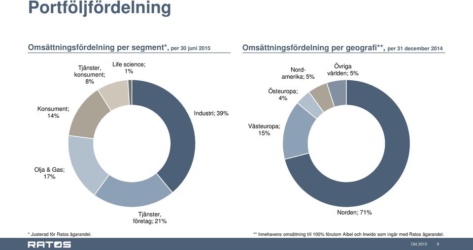 Konsument; 14% Industri; 39% Västeuropa; 15% Olja & Gas; 17% Tjänster, företag; 21% Norden; 71% * Justerad för