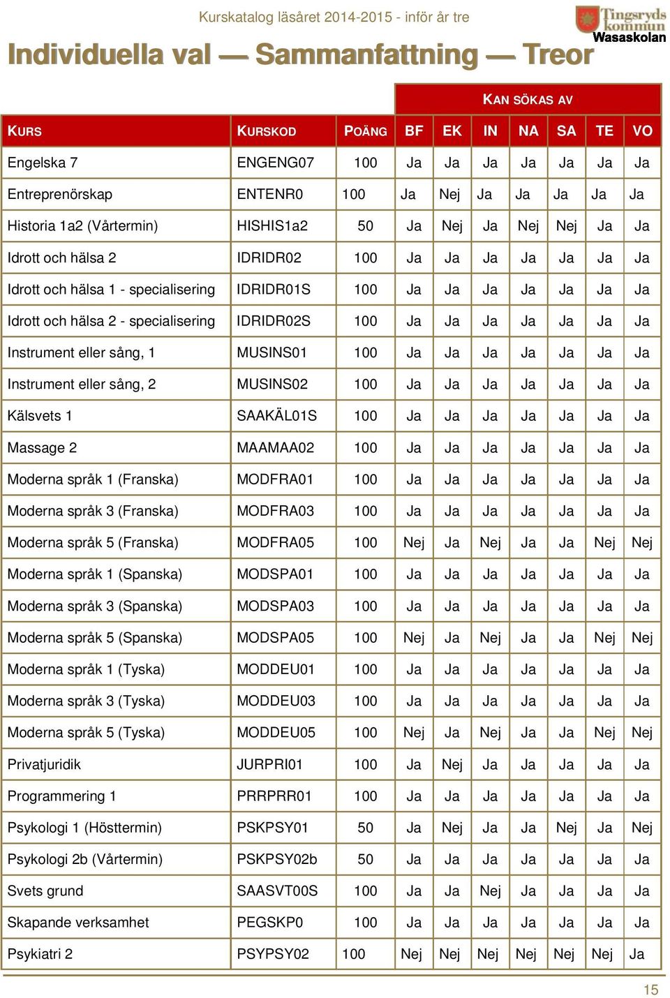 SAAKÄL01S 100 Massage 2 MAAMAA02 100 Moderna språk 1 (Franska) MODFRA01 100 Moderna språk 3 (Franska) MODFRA03 100 Moderna språk 5 (Franska) MODFRA05 100 Nej Nej Nej Nej Moderna språk 1 (Spanska)